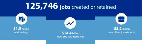 Results for U.S. Manufacturers, 125,746 jobs created or retained with $1.5 billon in cost savings, $14.4 billion in new and retained sales, and $5.2 billion in new client investments